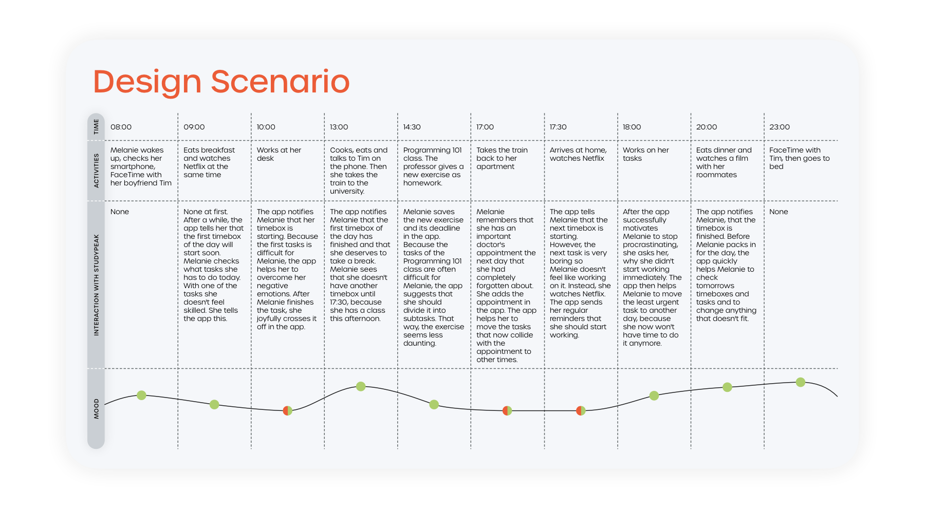 StudyPeak App - Design Scenario